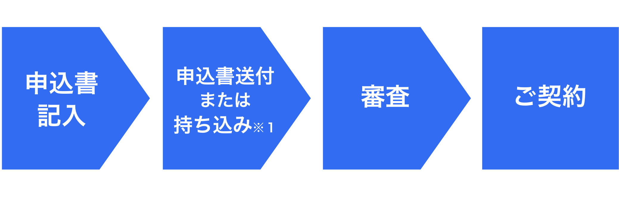 定期駐車お申し込みフロー