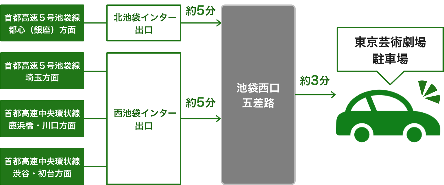 高速道路からのアクセス